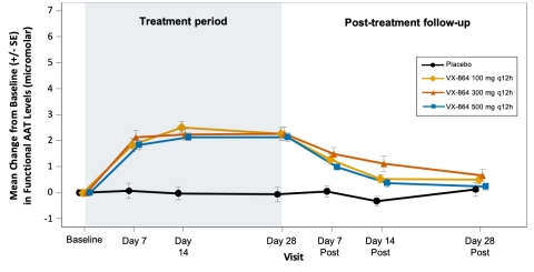 Figure 2: Rapid and sustained increase in mean functional AAT levels from baseline in all dose groups compared to placebo